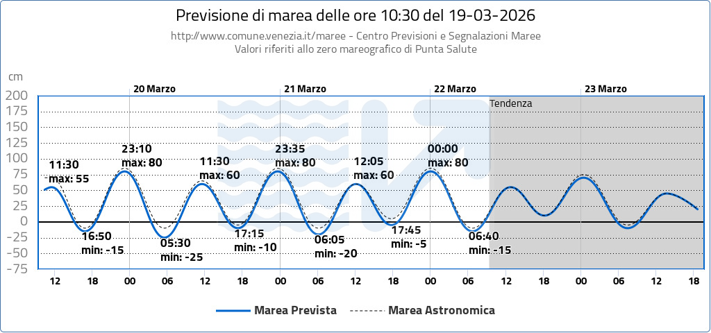 Previsione marea e acqua alta a Venezia
